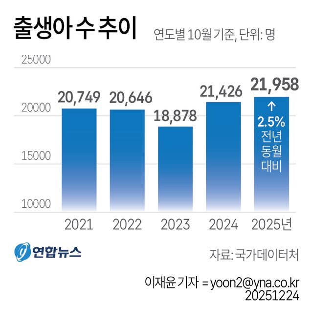 [그래픽] 출생아 수 추이