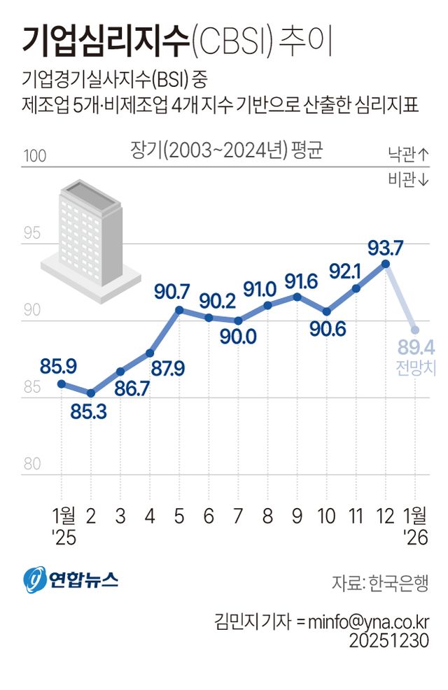 [그래픽] 기업심리지수(CBSI) 추이