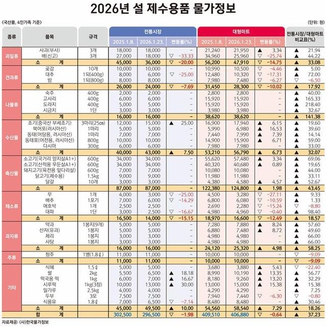 설 제수용품 가격
