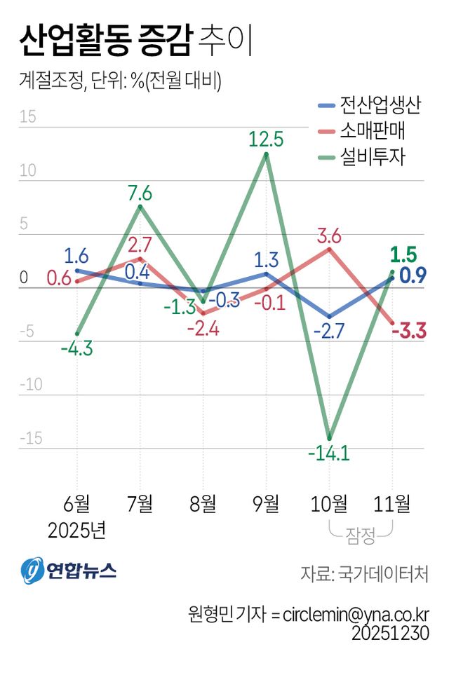 [그래픽] 산업활동 증감 추이