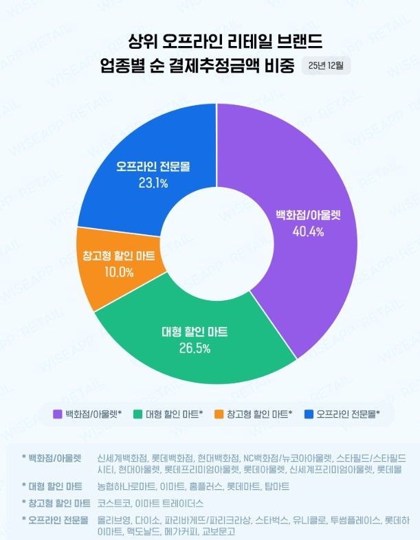 [와이즈앱·리테일 제공. 재판매 및 DB금지]