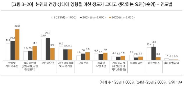 본인의 건강 상태에 영향을 미친 정도가 크다고 생각하는 요인(1순위).