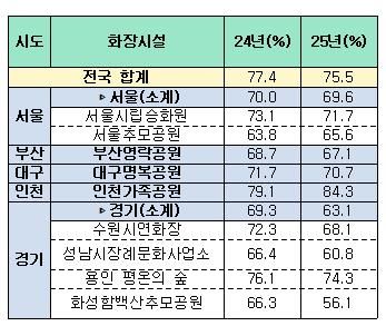 수도권 및 부산·대구·인천 화장시설의 '3일차 화장률'