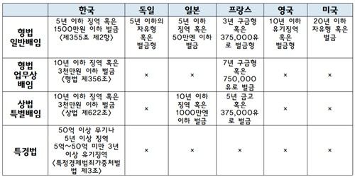 배임죄 관련 주요국 형량 비교
