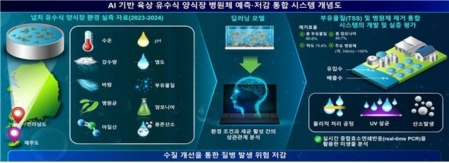 AI로 육상 양식장 질병 막는다…"광어 생존율 22%p 높여" - 1
