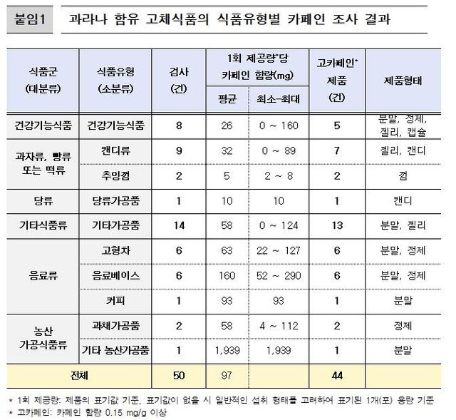 과라나 함유 고체식품의 식품유형별 카페인 조사 결과