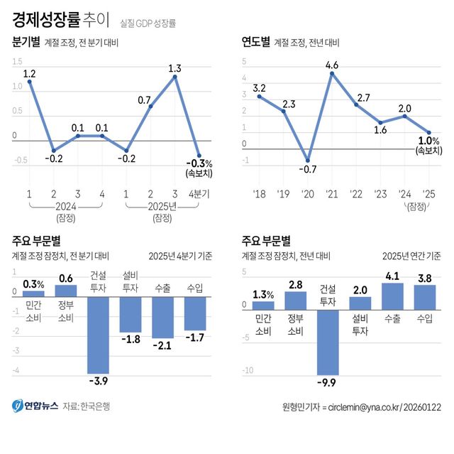 [그래픽] 경제성장률 추이