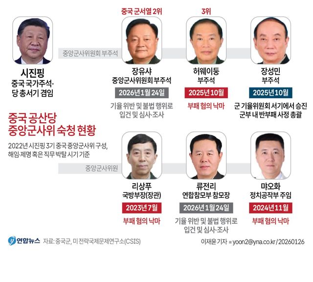 [그래픽] 중국 공산당 중앙군사위 숙청 현황