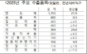 작년 주요 수출품목