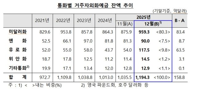 통화별 거주자 외화예금 잔액 추이