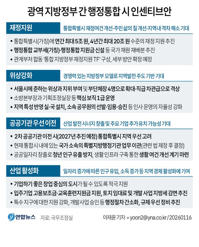 [그래픽] 광역 지방정부 간 행정통합 시 인센티브안