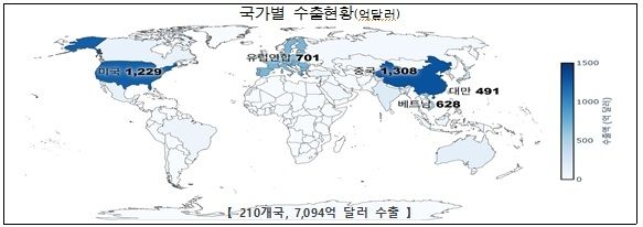 작년 국가별 수출현황
