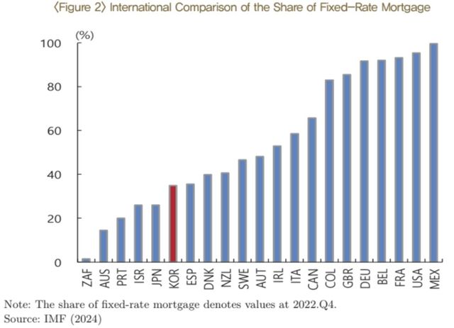 국가별 고정금리 주담대 비중 비교