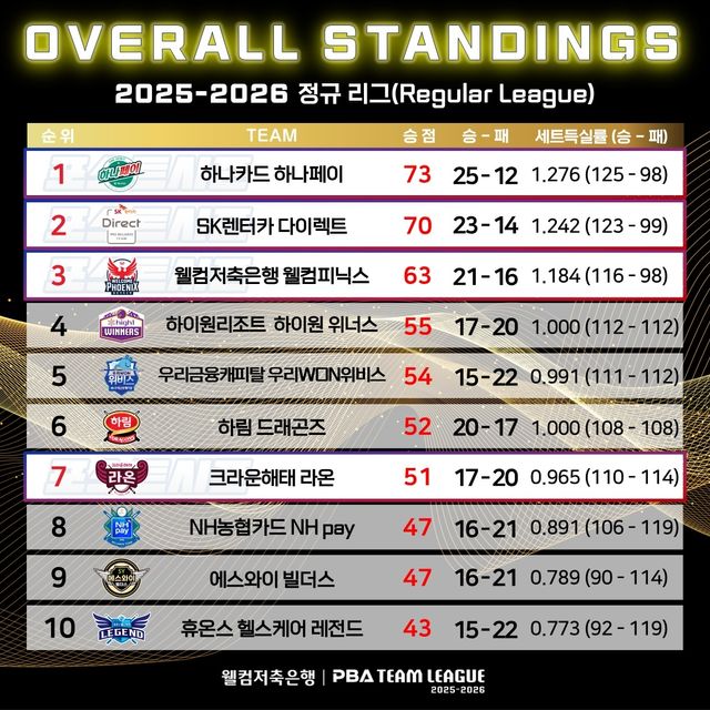 PBA 팀리그 2025-2026 종합 순위표