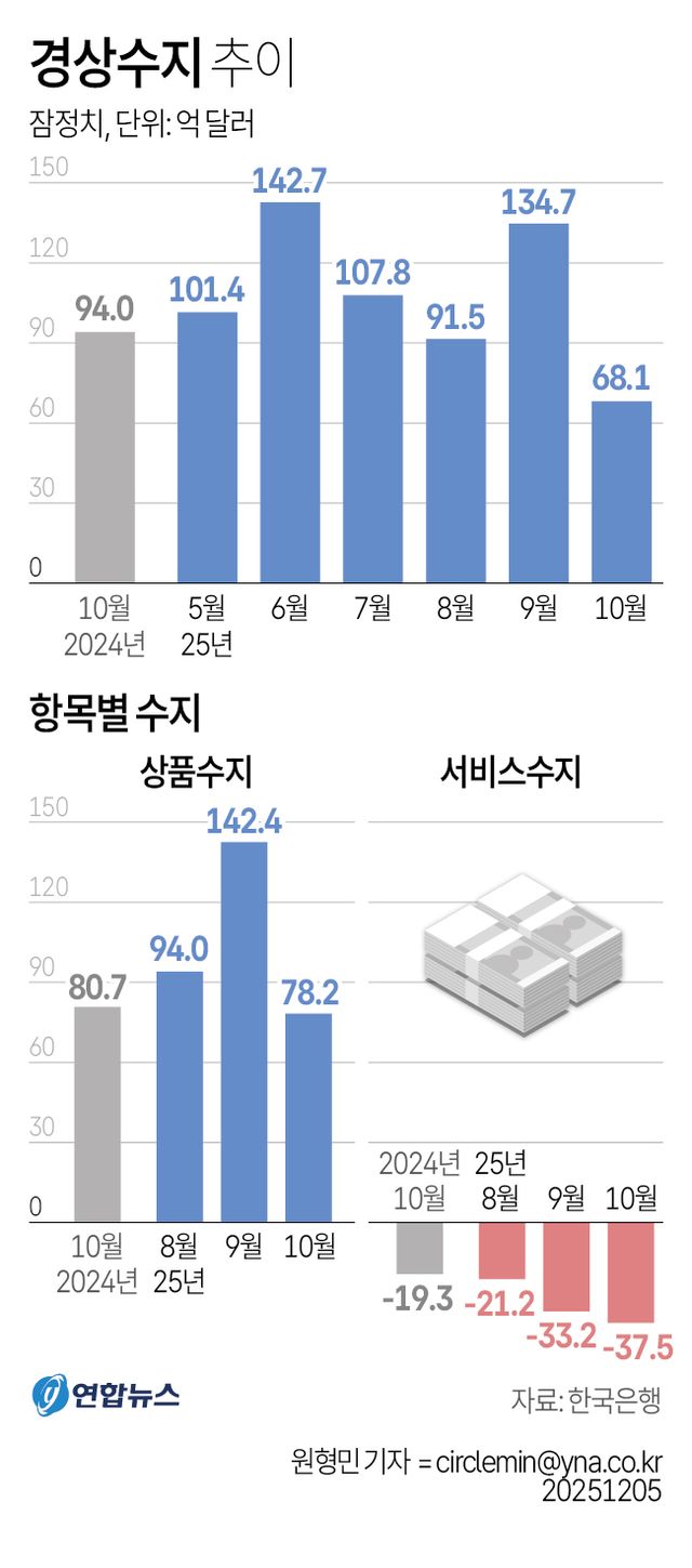 [그래픽] 경상수지 추이