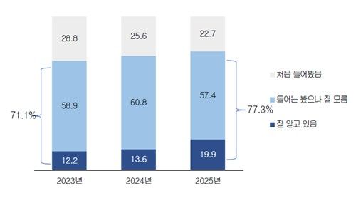 UAM 인지도 변화(%)