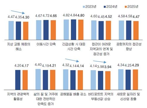 UAM 기대효과 변화(6점 척도·1점 '전혀 동의하지 않는다'∼6점 '매우 동의한다')