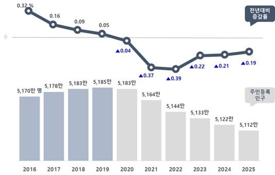 2016∼2025년 주민등록 인구 및 전년대비 증감률
