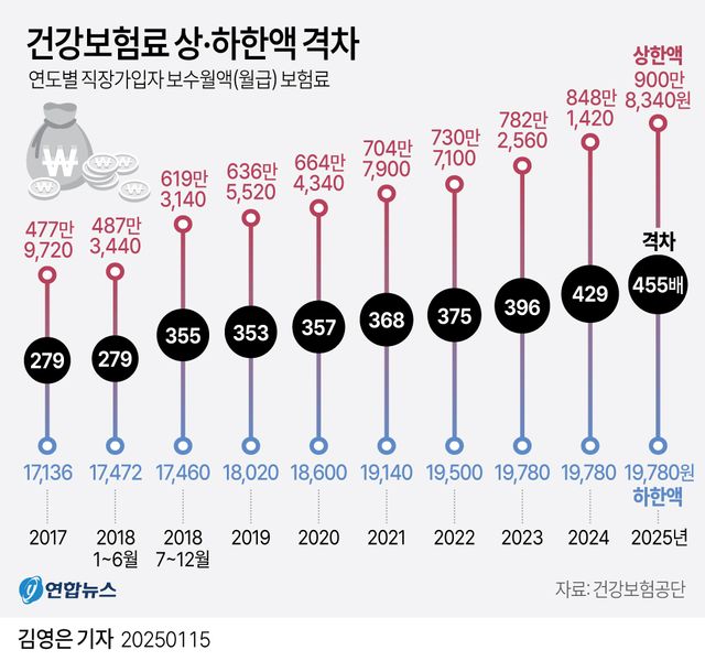 [그래픽] 건강보험료 상·하한액 격차