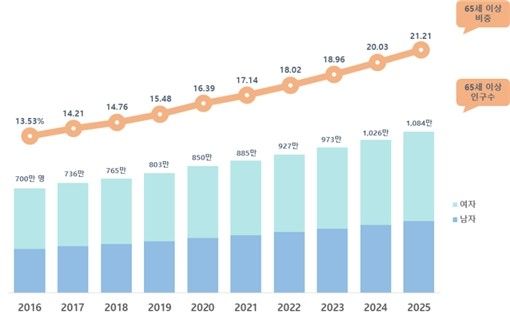 2016∼2025년 65세 이상 주민등록 인구 및 비중 추이 