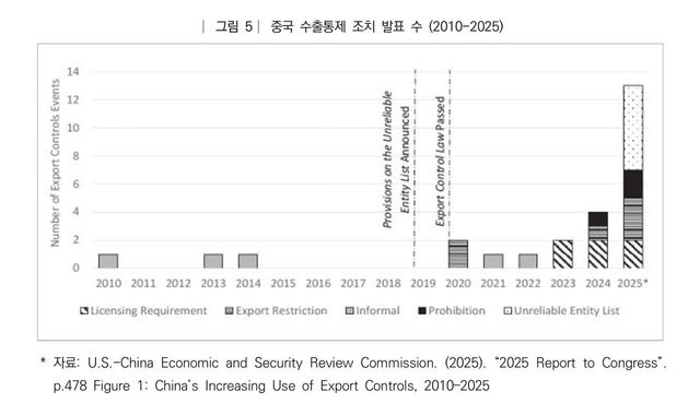 중국 수출통제 조치 발표 수