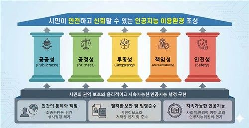 서울시 인공지능 활용 윤리 지침 비전도