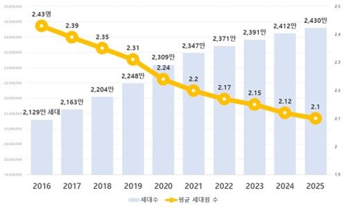 2016∼2025년 주민등록 세대수 및 평균 세대원 수 현황