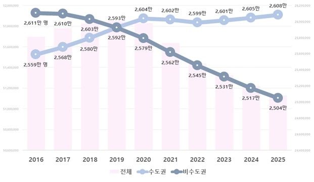 2016∼2025년 수도권 및 비수도권 주민등록 인구 추이