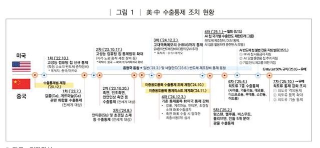 미중 수출통제 조치 현황