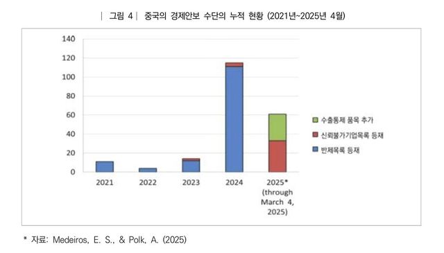 중국의 경제안보 수단 누적 현황