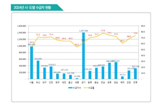 시도별 기초연금 수급자·수급률 현황
