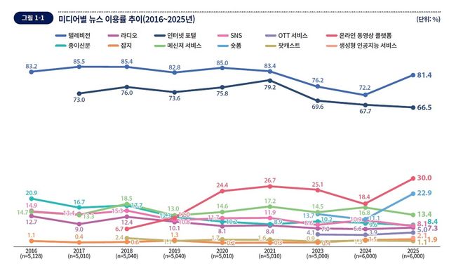 포털 뉴스 지고 유튜브·숏폼 뜨고…신문 열독률 '역대 최저' - 1