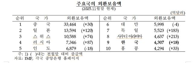 주요국 외환보유액 순위