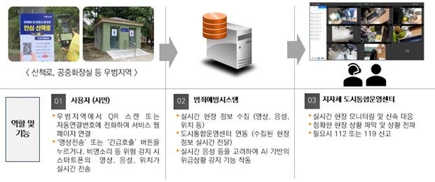 도시통합운영센터와 연동되는 스마트폰 기반 범죄예방시스템