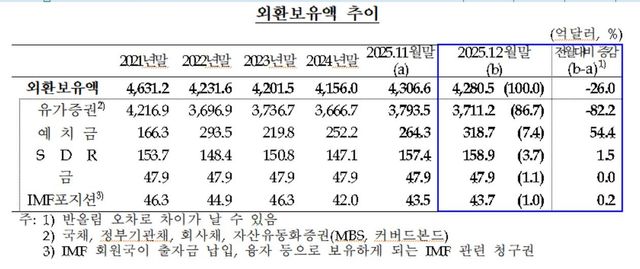 외환보유액 추이