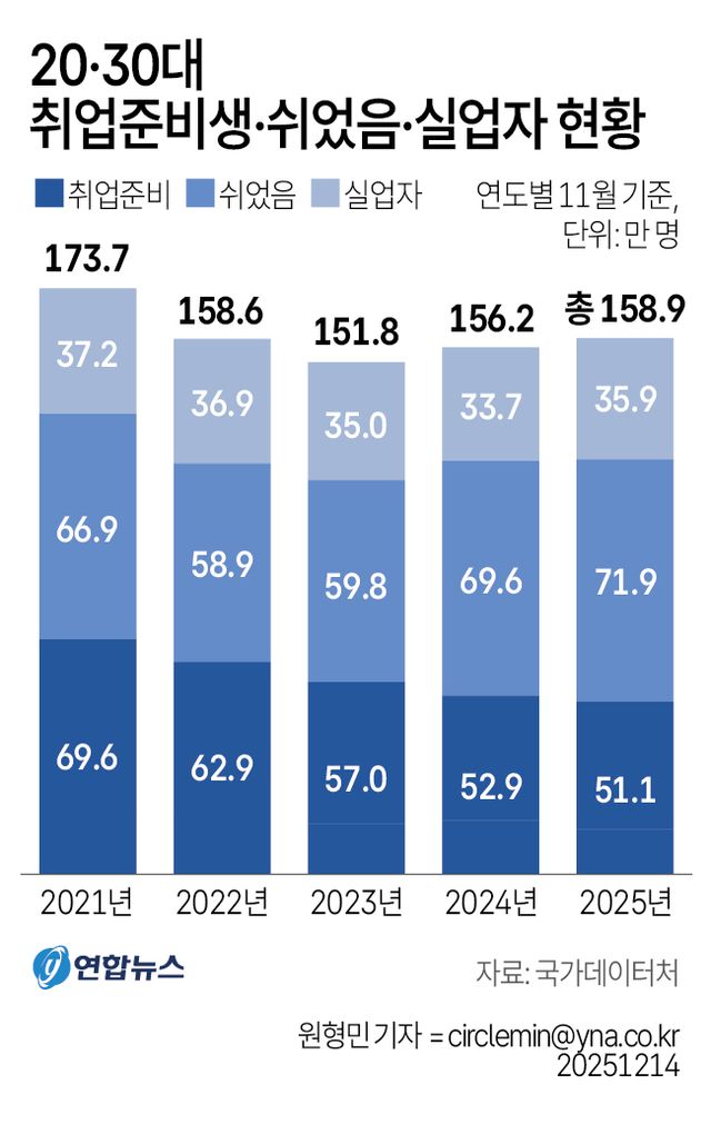 [그래픽] 20·30대 취업준비생·쉬었음·실업자 현황
