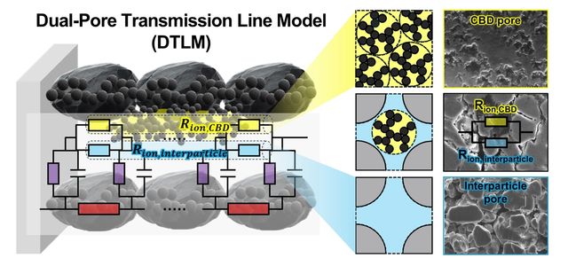 이중 공극 전송선 모델 개념도