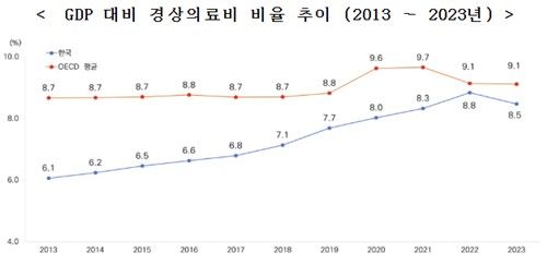 2024 경상의료비 잠정치 213조…다시 증가세 전환하나 - 3