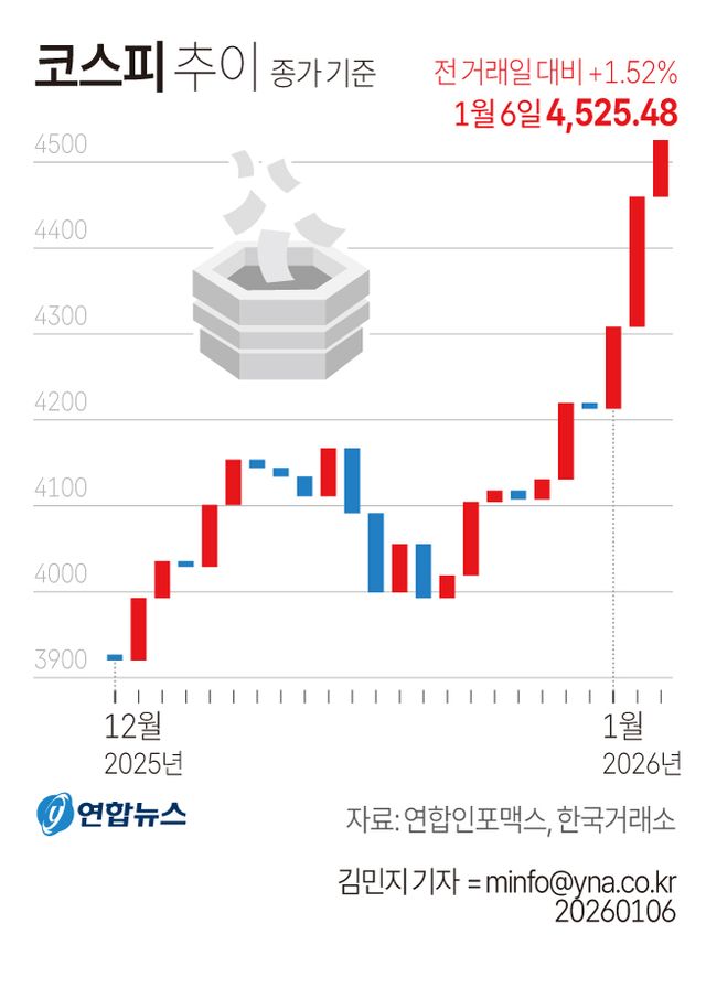 반도체가 이끄는 코스피…사흘 연속 신고가에 4,500 고지 넘어(종합) - 2