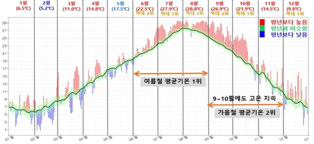 제주도 2025년 월별 평균기온
