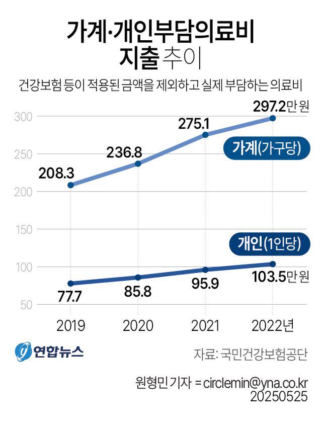 [그래픽] 가계·개인부담의료비 지출 추이