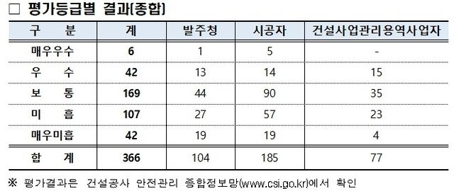 국토부, 2025년 공공건설공사 안전 관리 수준 평가 결과 공개