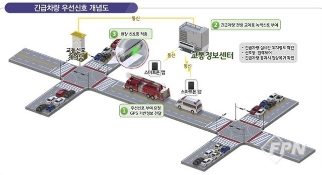 김포시 긴급차량 우선신호 시스템 개념도
