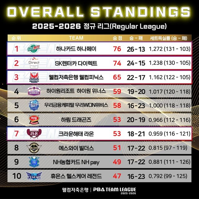 PBA 팀리그 종합 순위