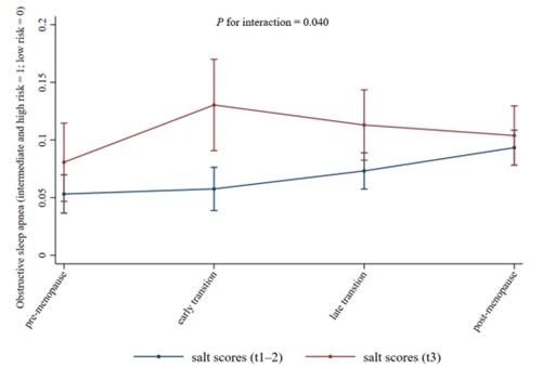 폐경 이행 단계에서 소금 섭취량과 수면무호흡과의 관계