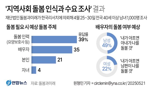 [그래픽] '지역사회 돌봄 인식과 수요 조사' 결과