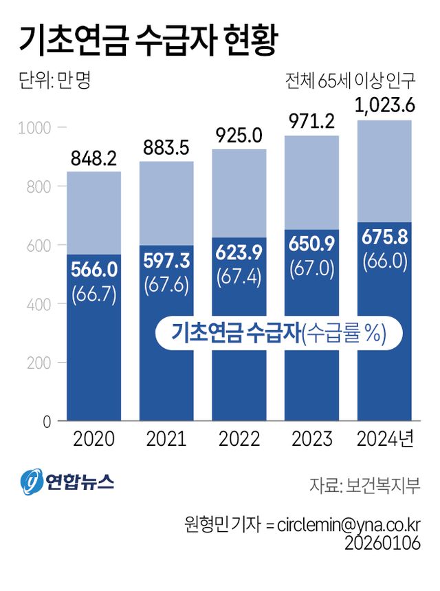[그래픽] 기초연금 수급자 현황