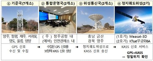 KASS 시스템 운용