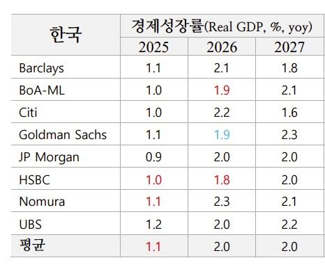2025년 12월 말 기준 한국 경제성장률 전망치 집계