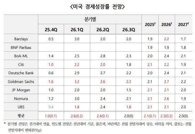2025년 12월 말 기준 미국 경제성장률 전망치 집계